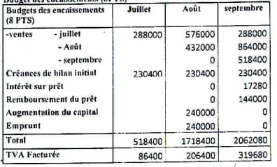 Budget des encaissements